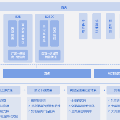 楚雄彝族B2B供应链管理系统
